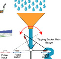 36_Smart Rain Monitor and Irrigation Controller